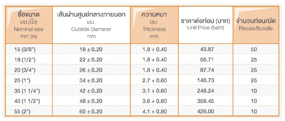 ท่อและอุปกรณ์ PVC สีขาว (JIS) 3 messageImage 1721045460610