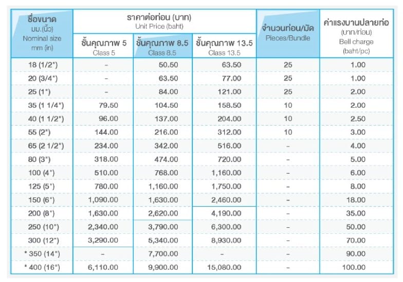 ท่อและอุปกรณ์ ท่อ PVC สีฟ้า 3 ท่อ พี วี ซี ราคาล่าสุด